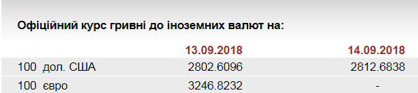 НБУ на 14 вересня послабив курс гривні до 28,13 грн/долар